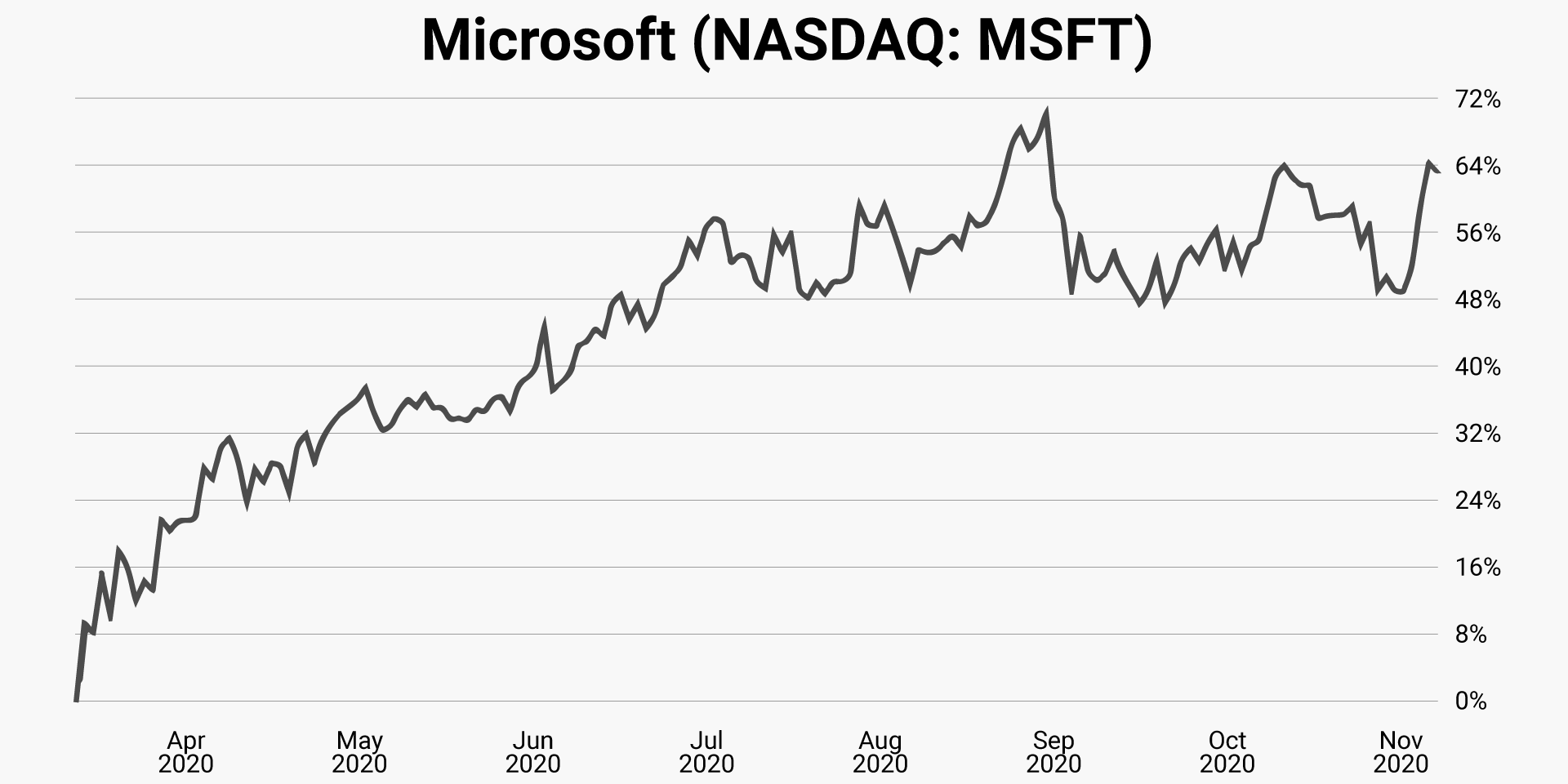 01-microsoft-nasdaq-msft