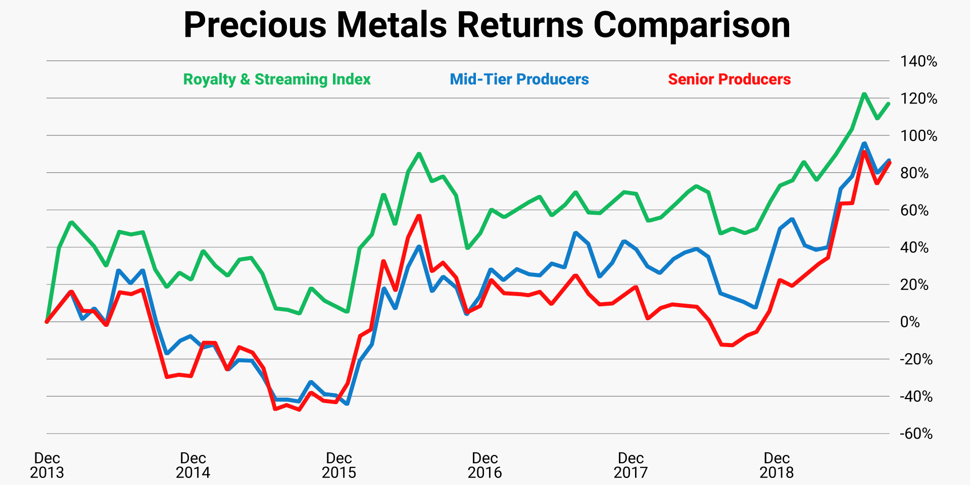 precious-metals-returns-comparison