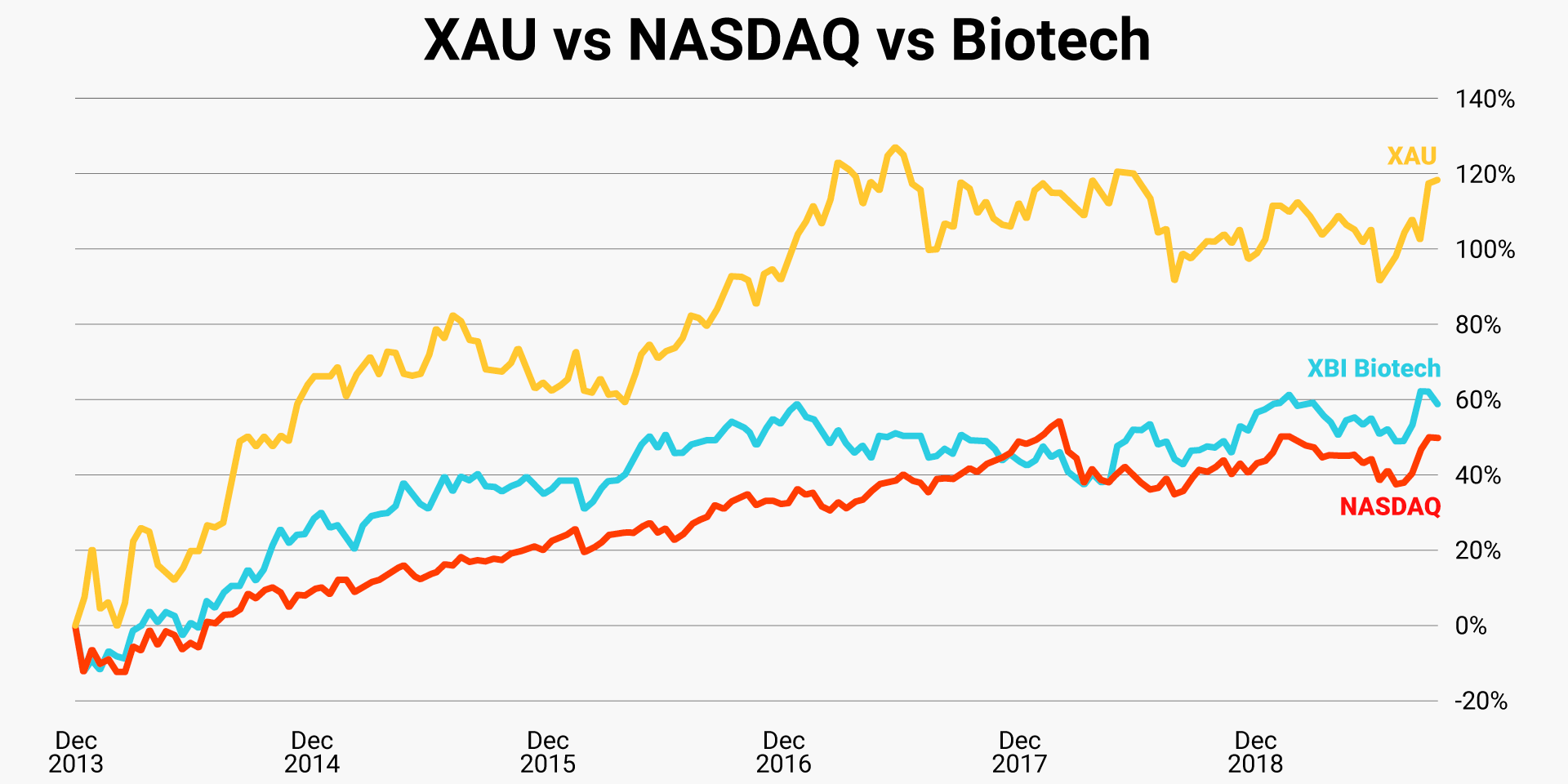 xau-vs-nasdaq-vs-biotech