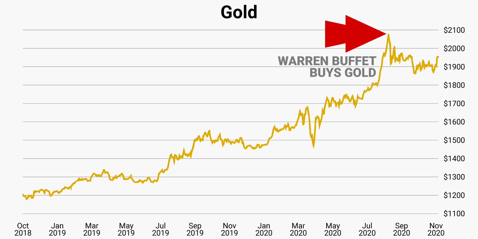 gold-warren-buffet