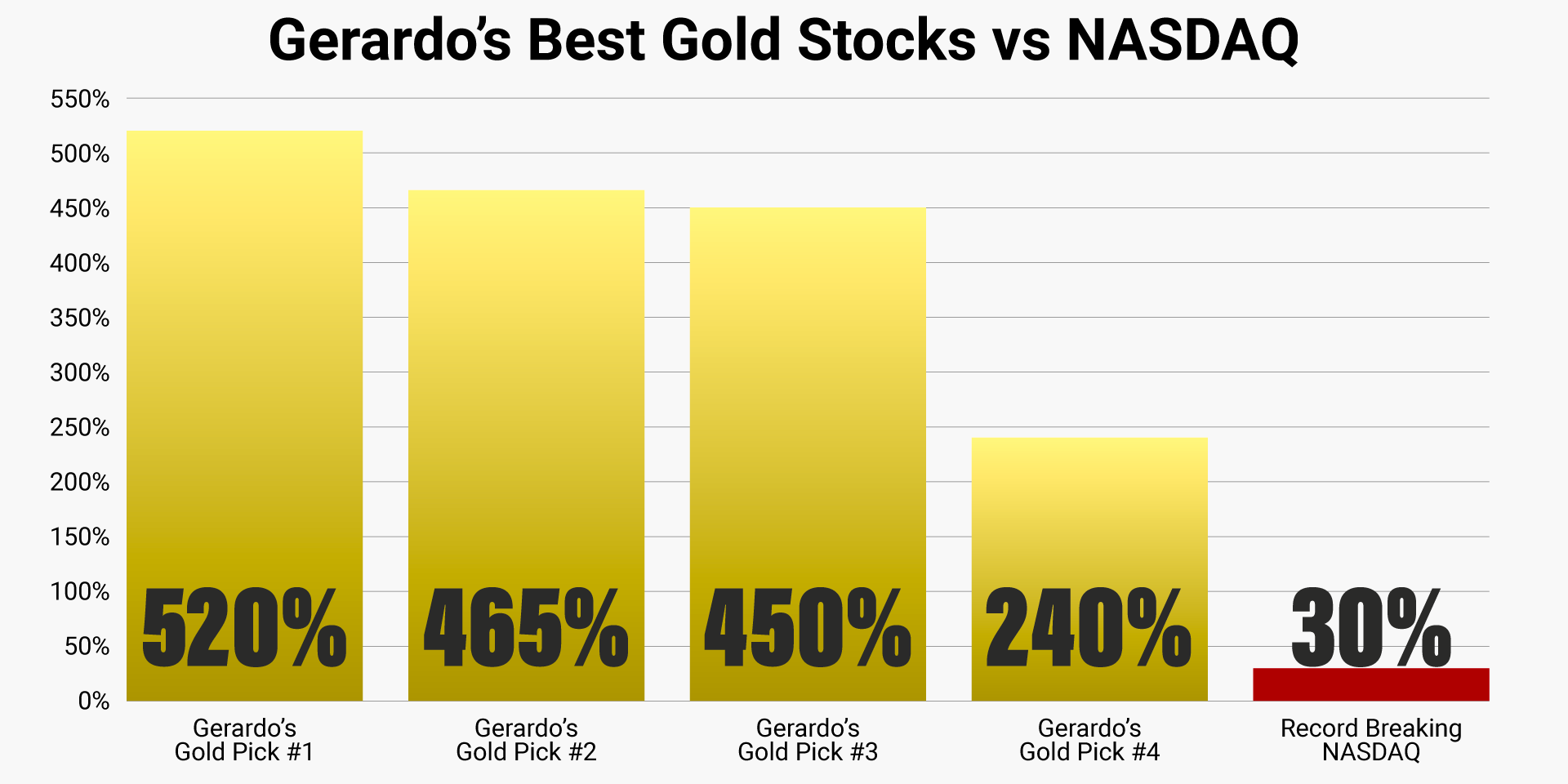 gerardo-top-gold-picks-vs-nasdaq