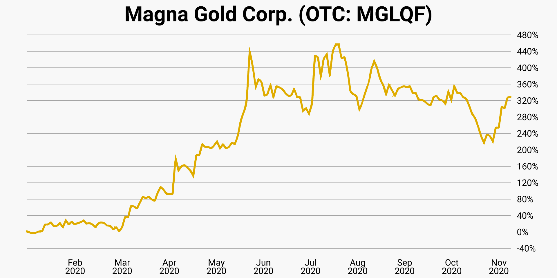 magna-gold-otc-mglqf