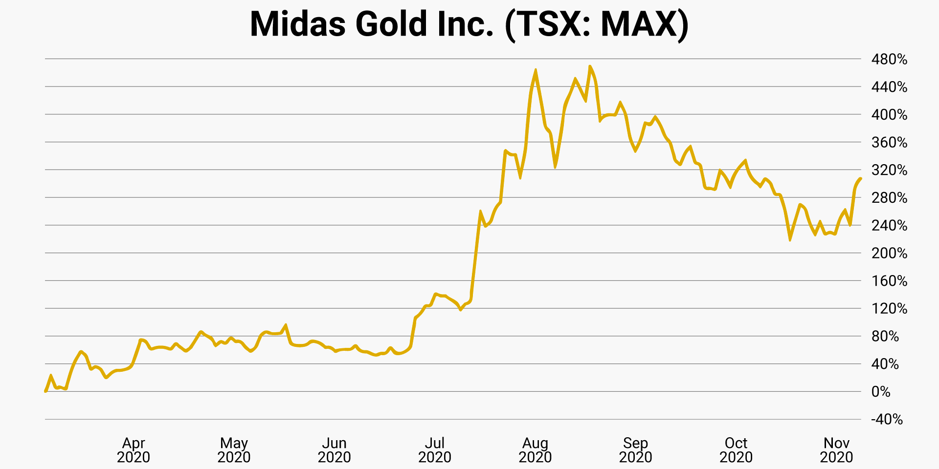 midas-gold-tsx-max