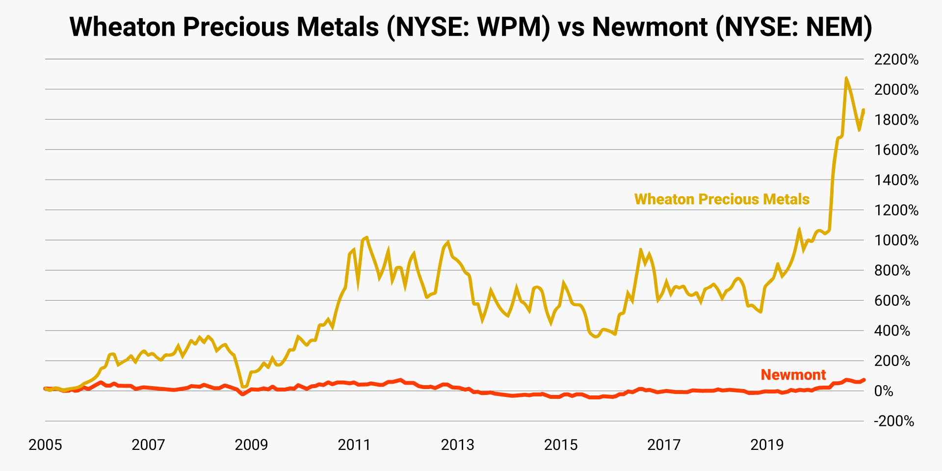 wheaton-precious-metals-vs-nemont