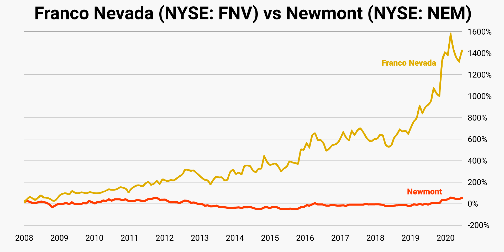 franco-nevada-vs-nemont