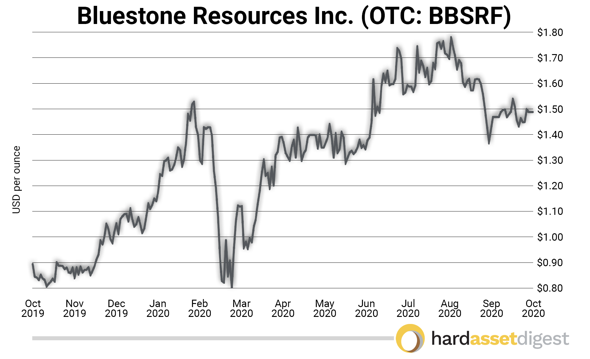 Bluestone Resources