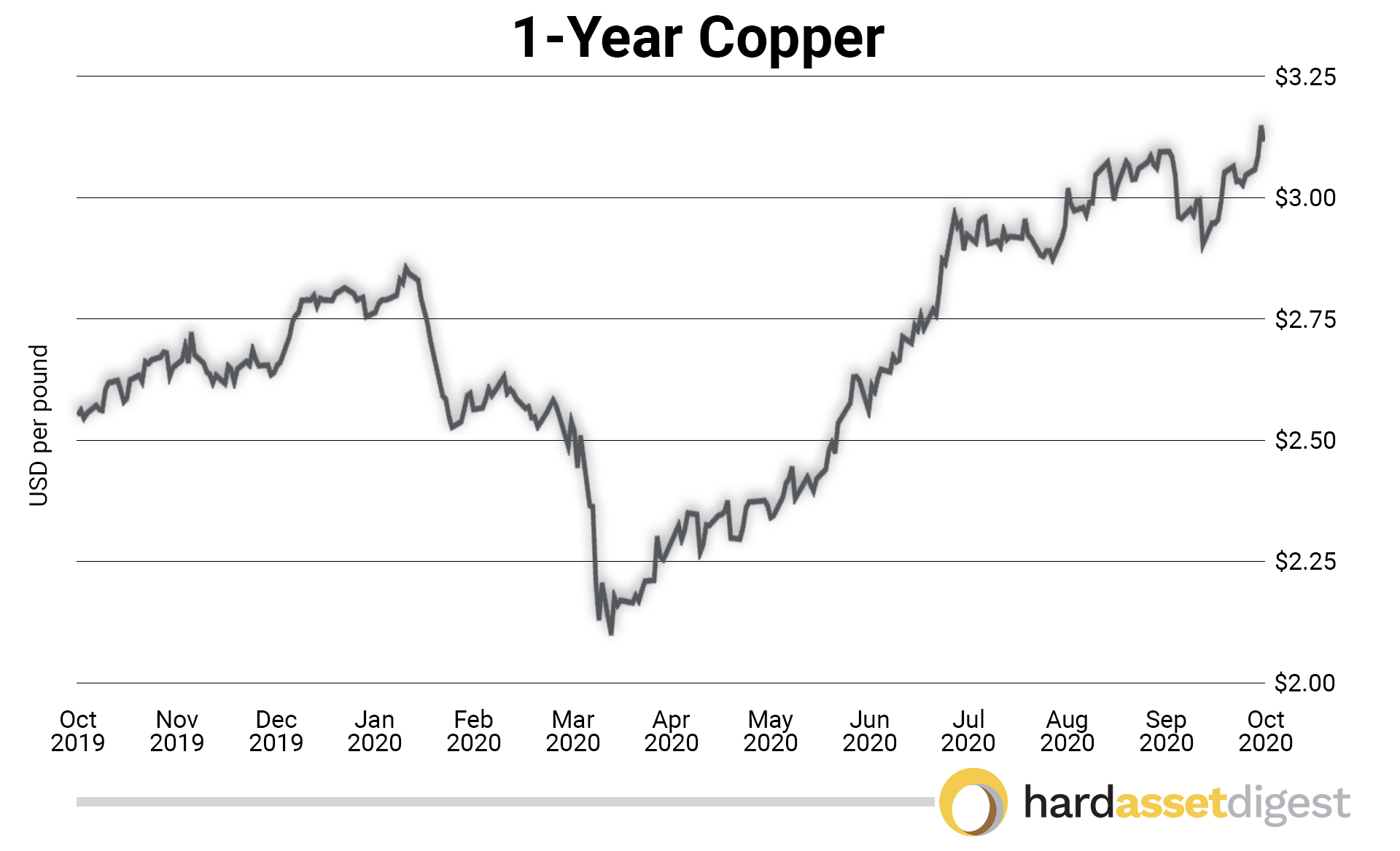 Copper