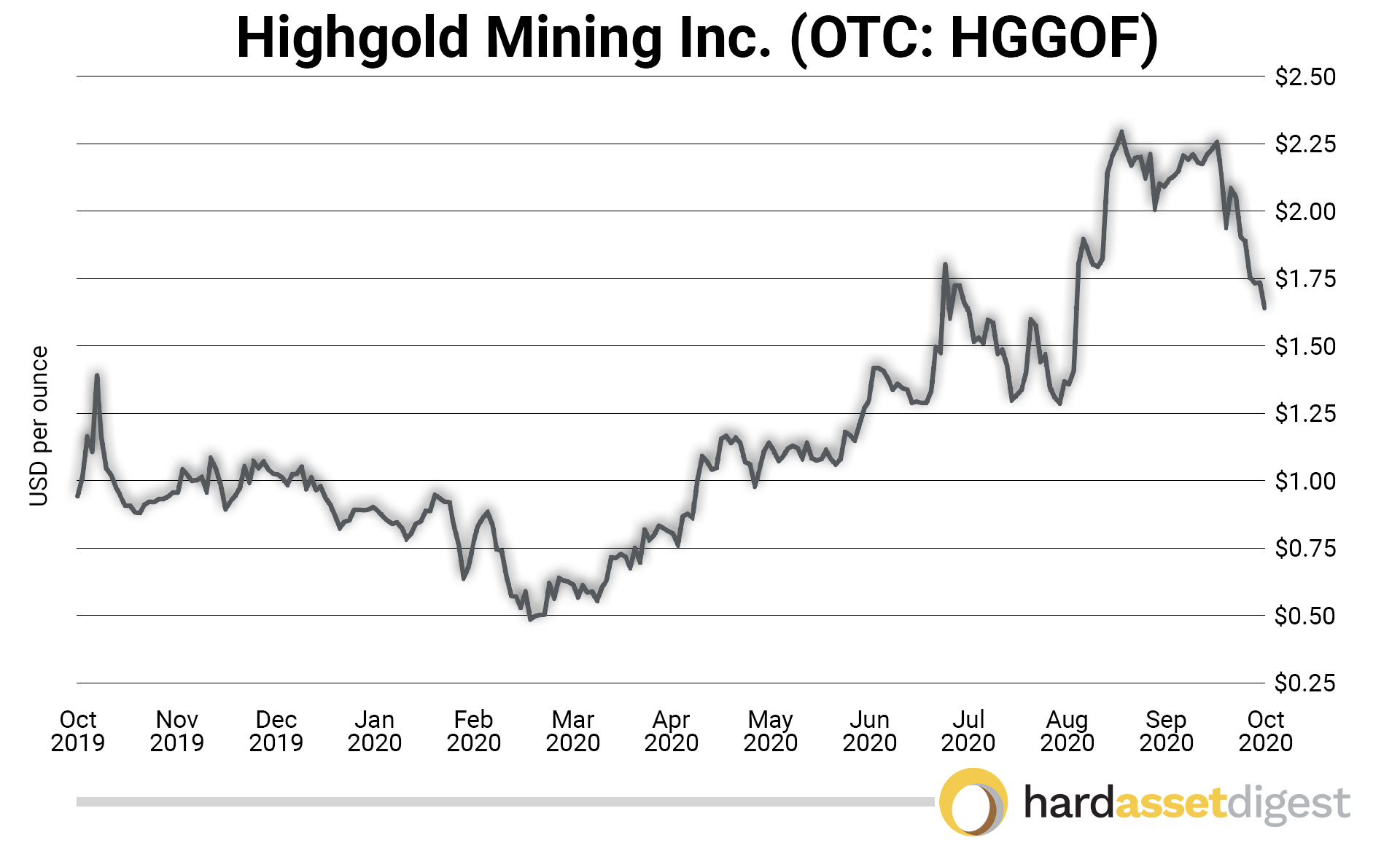 Highgold Mining