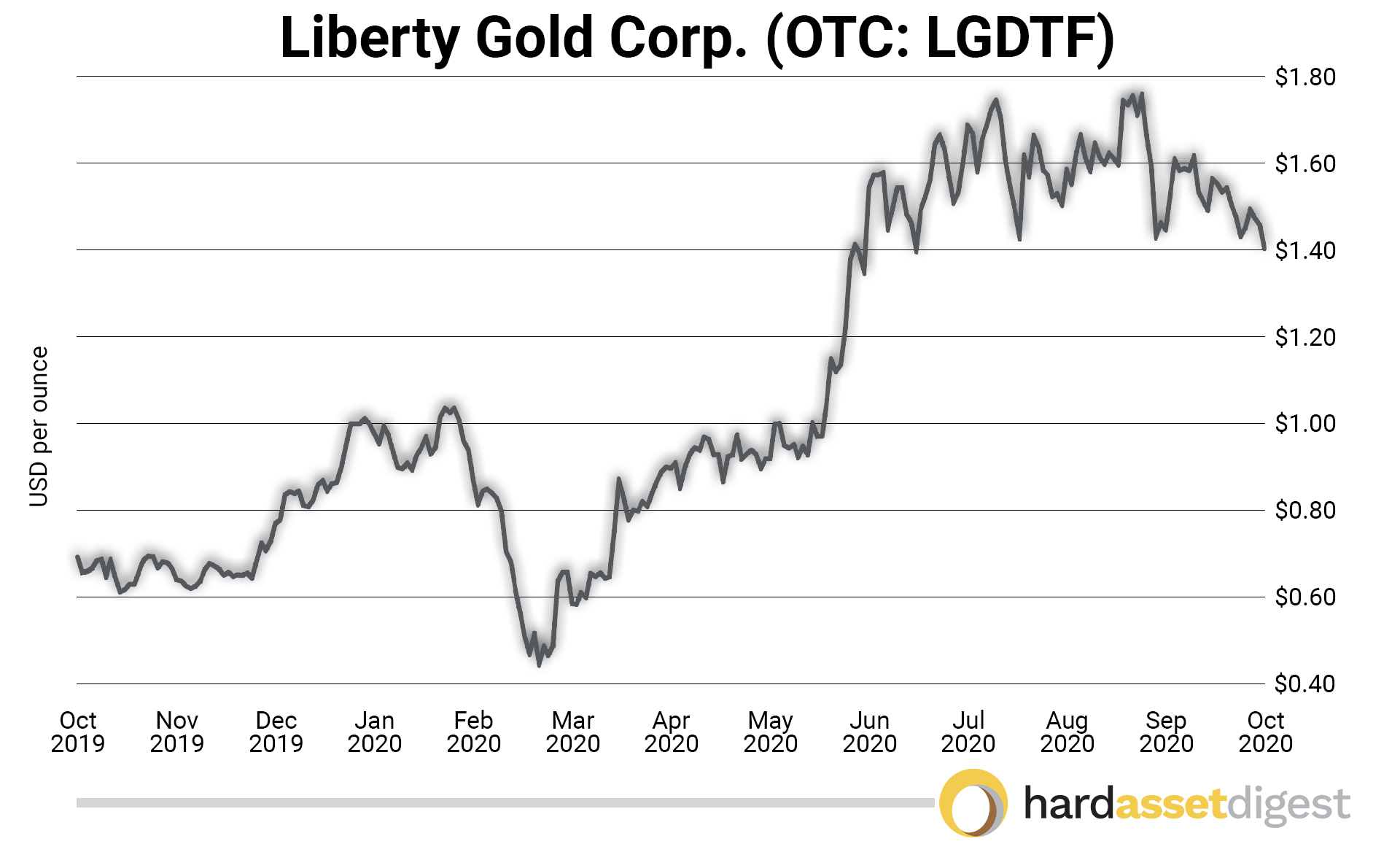 Liberty Gold Corp