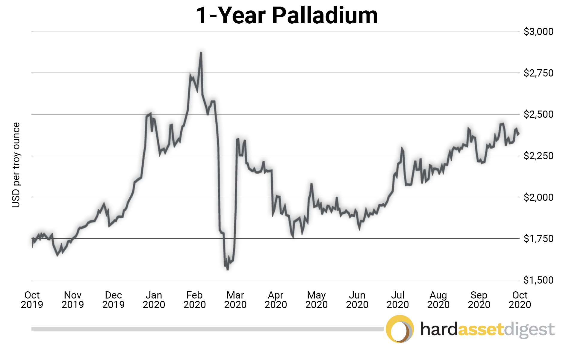Palladium