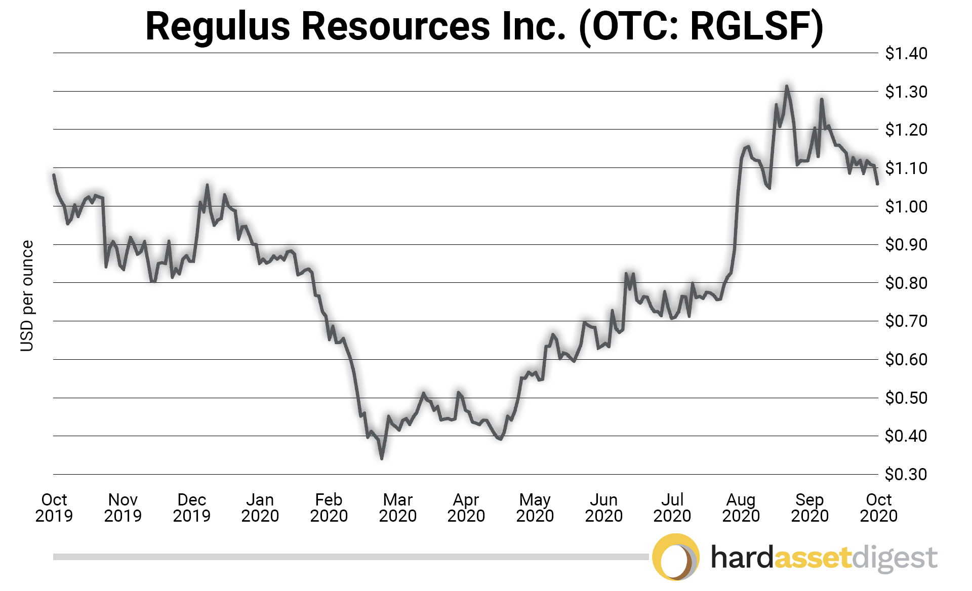 Regulus Resources