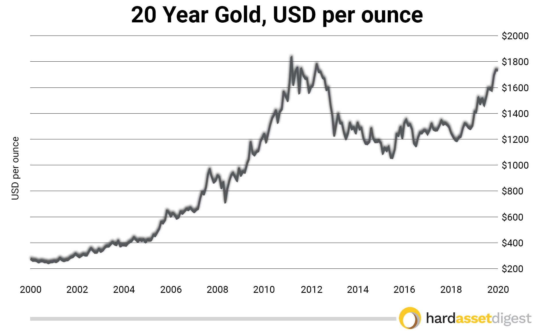 1year-gold-usd-per-ounce