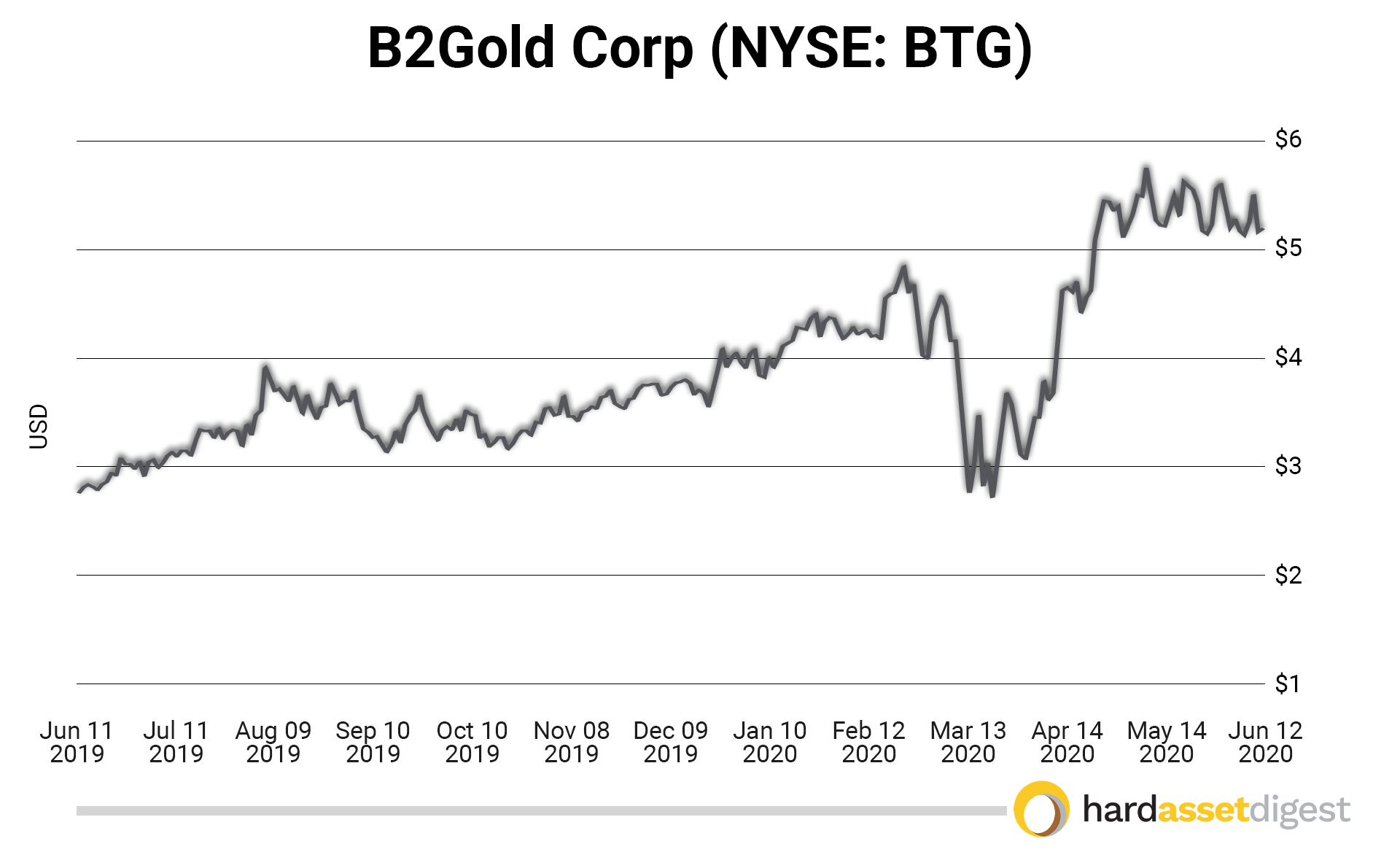 B2Gold
