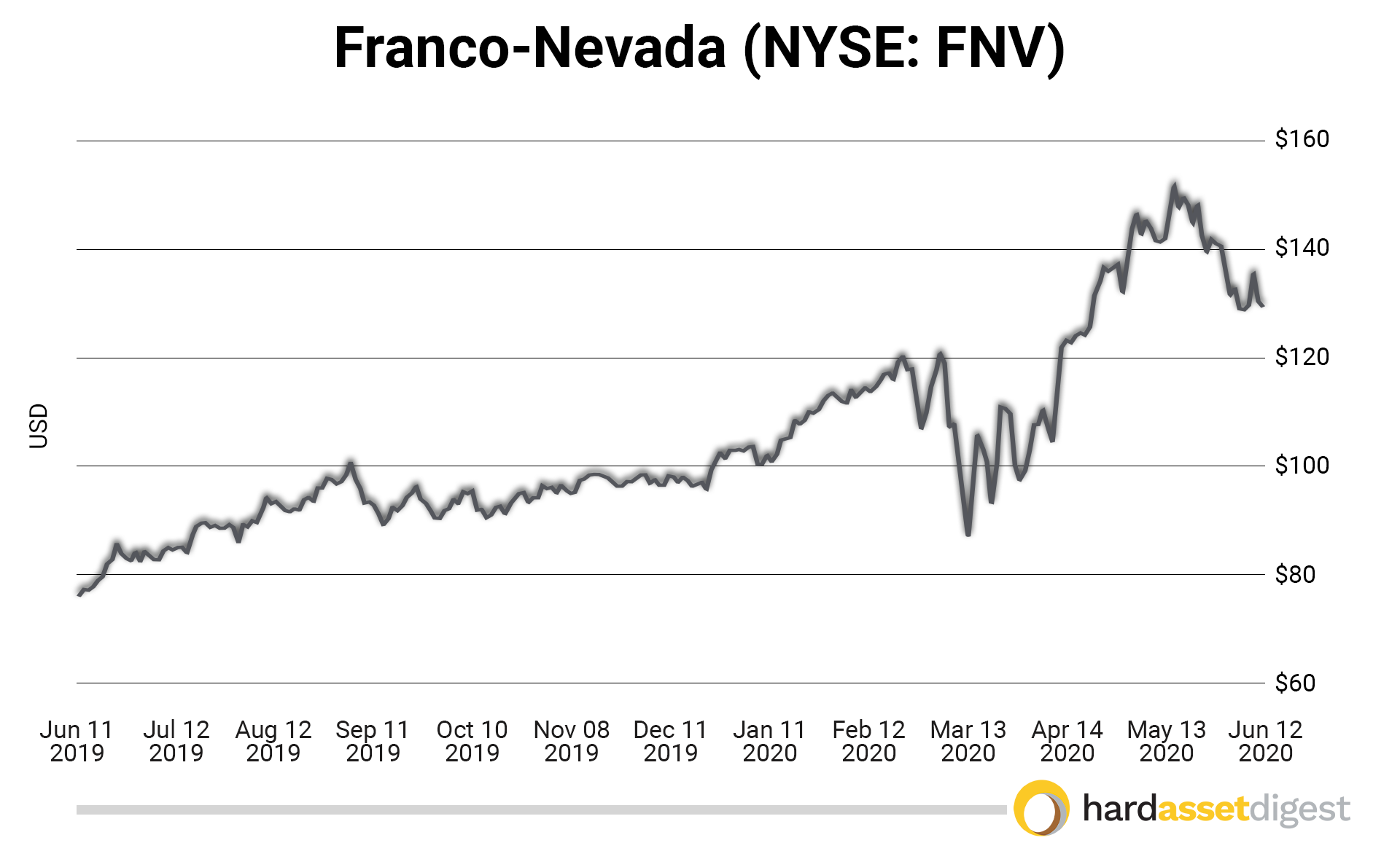 franco-nevada