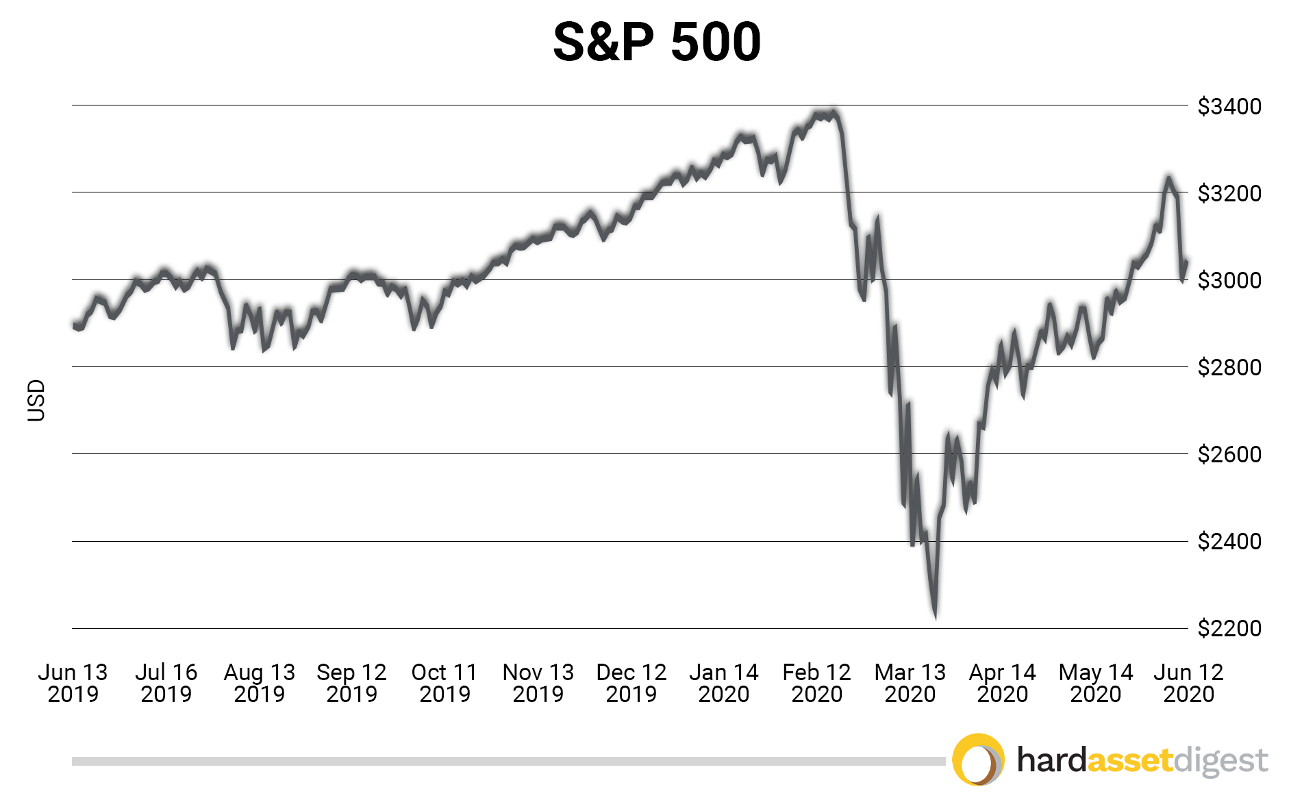S&P 500