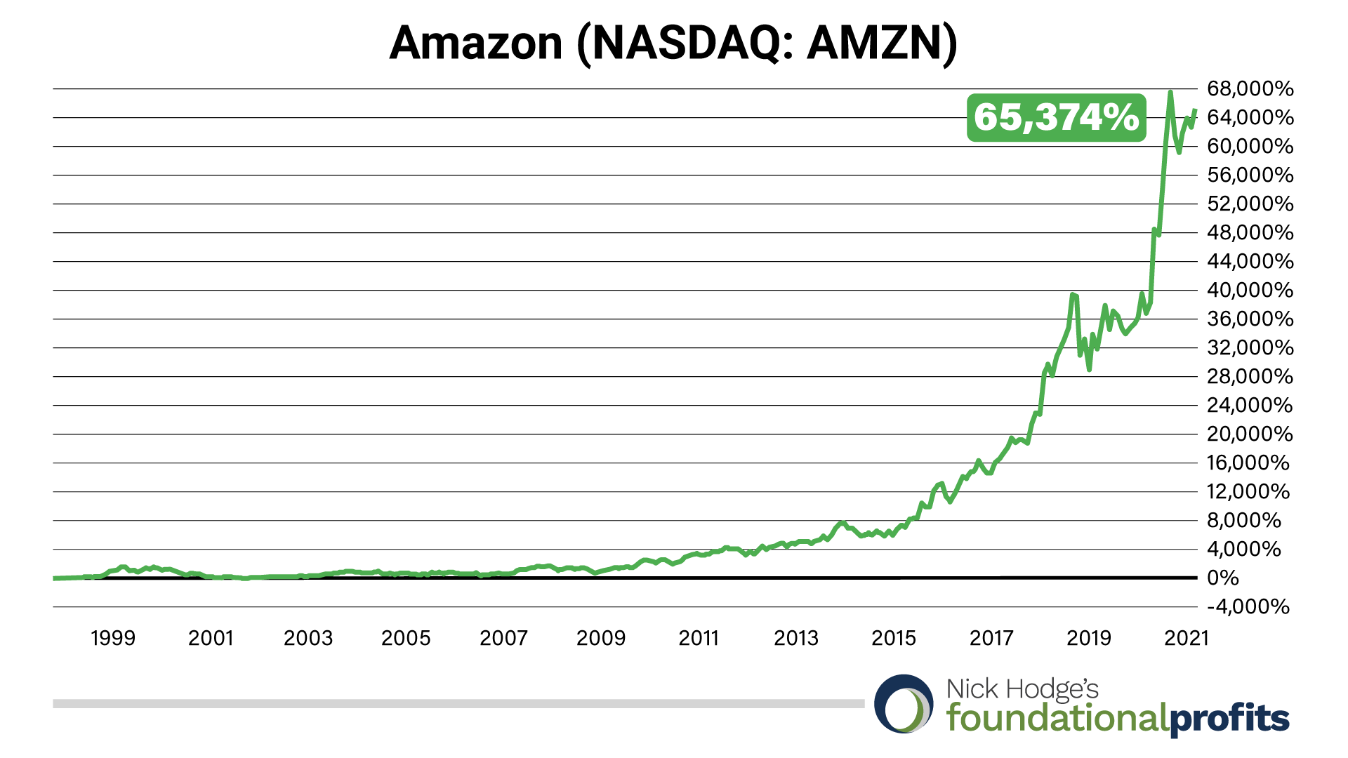 amazon-chart