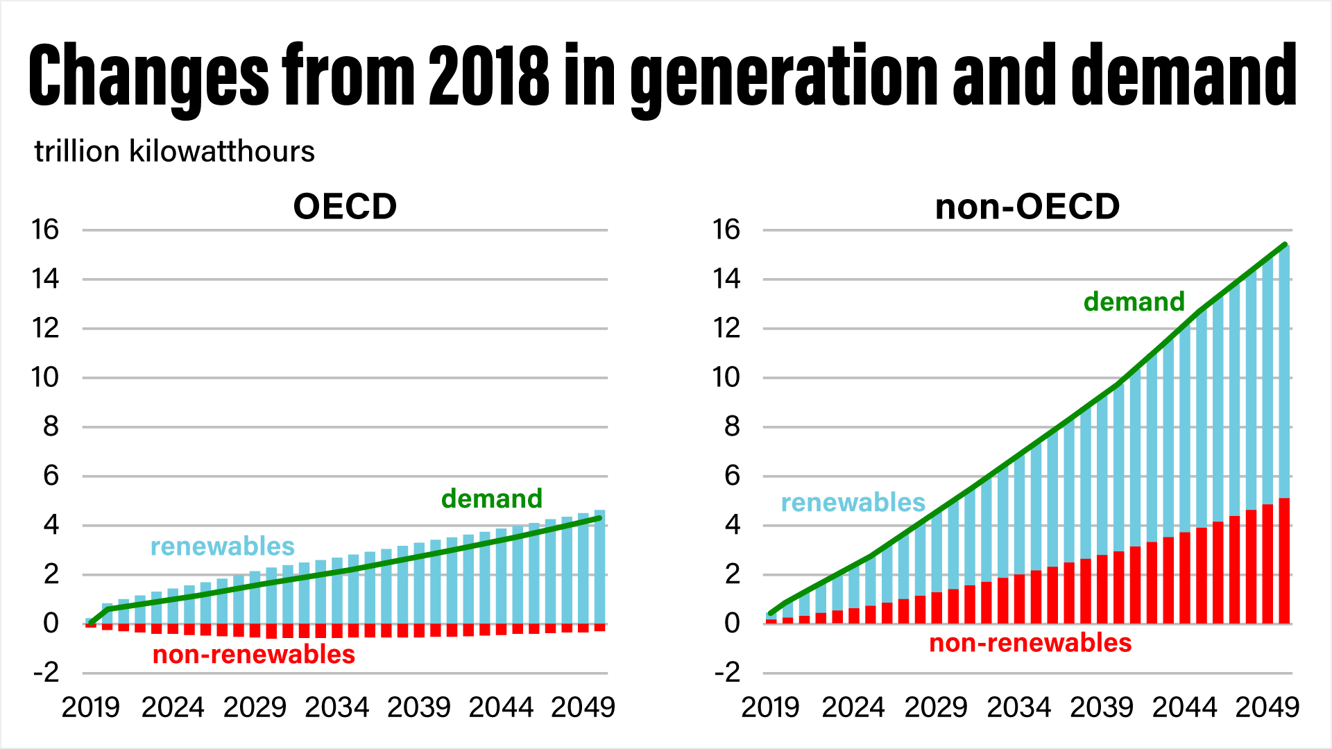 changes-from-2018-in-generation-and-demand