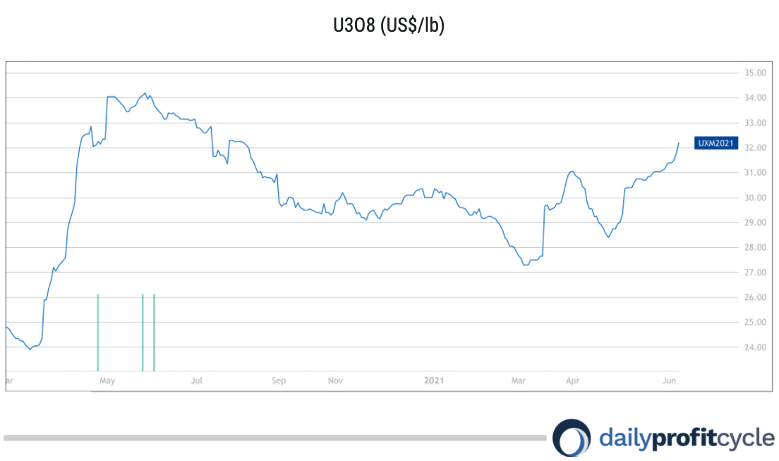 Uranium Price Goes Over 32/lb for First Time in 10 Months