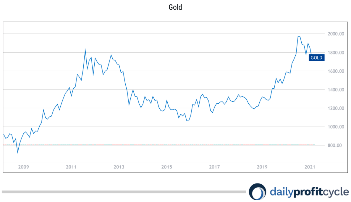 Gold