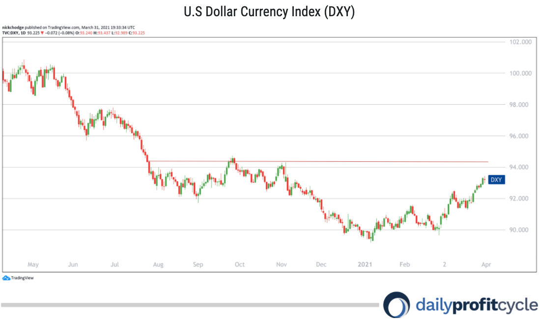 Dollar Index