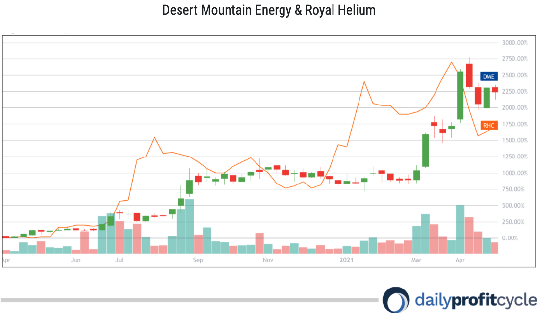 Investing in Helium Stocks