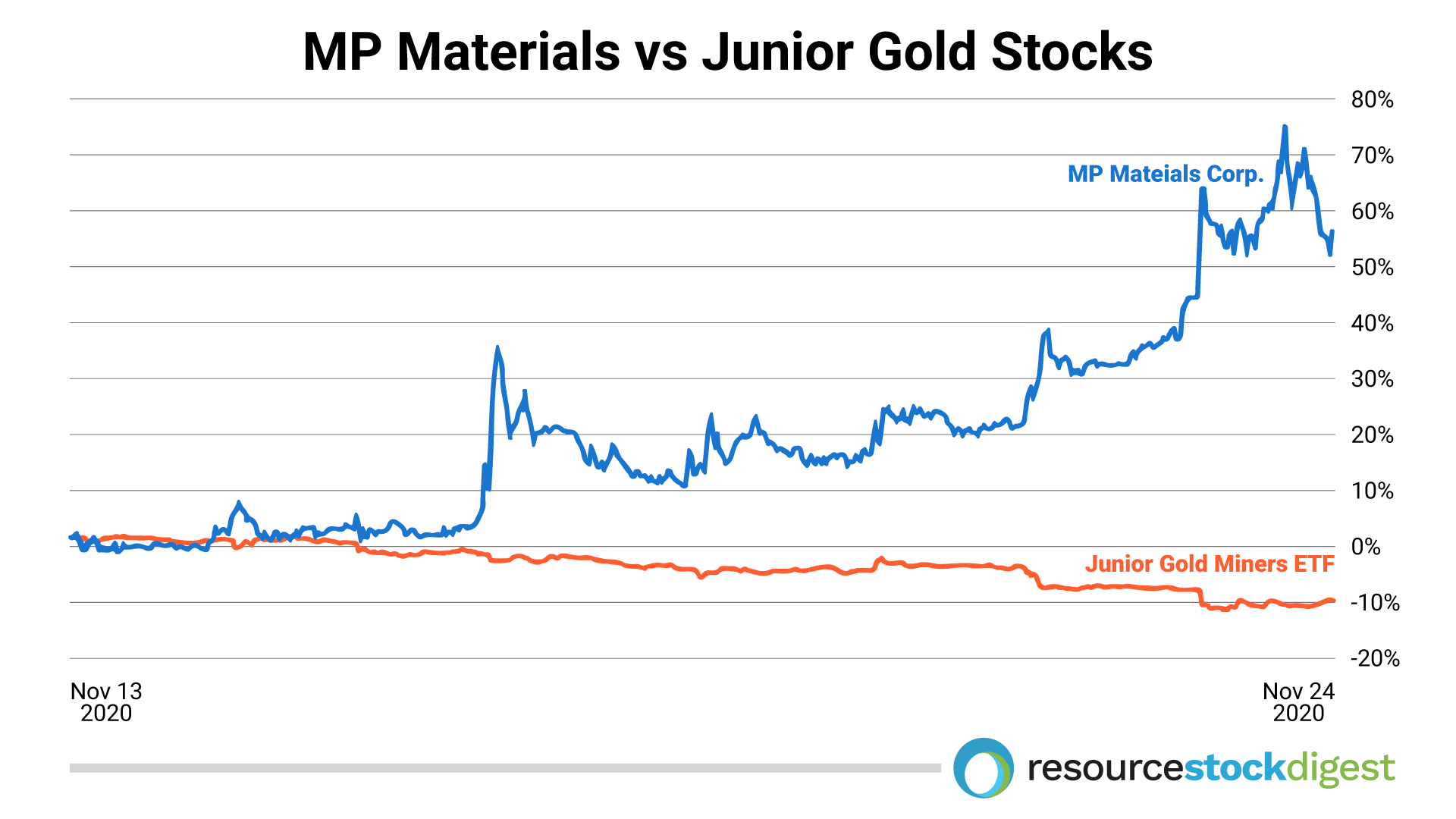 MP Materials